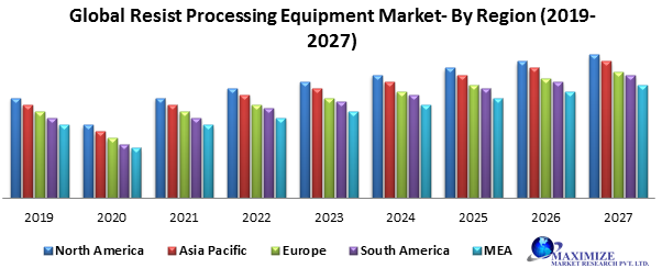 Global Resist Processing Equipment Market