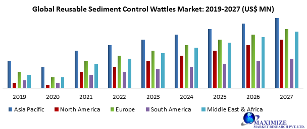 Global Reusable Sediment Control Wattles Market