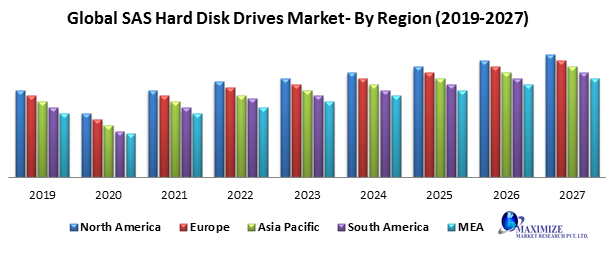 Global SAS Hard Disk Drives Market