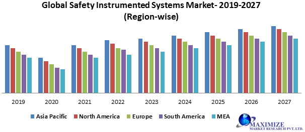 Global Safety Instrumented Systems Market