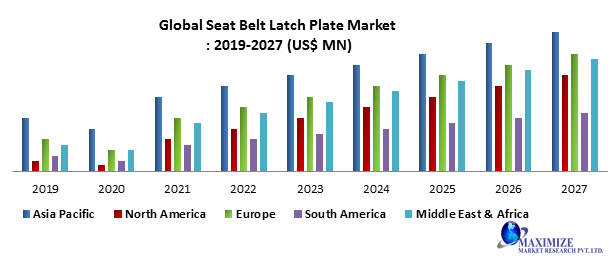 Global Seat Belt Latch Plate Market