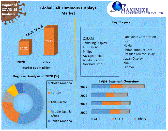 Global Self-Luminous Displays Market