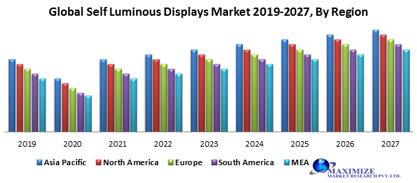 Global Self-Luminous Displays Market