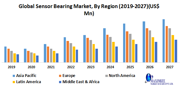 Global Sensor Bearing Market