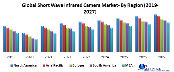 Global Short-Wave Infrared Camera Market
