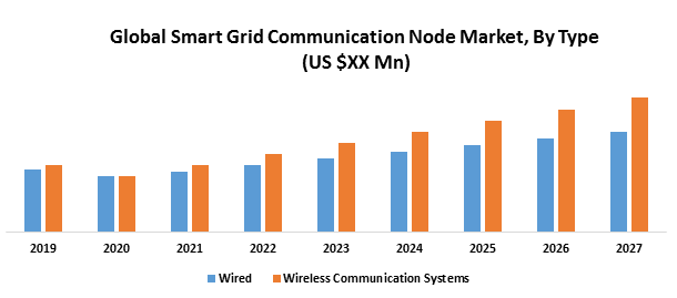 Global Smart Grid Communication Node Market