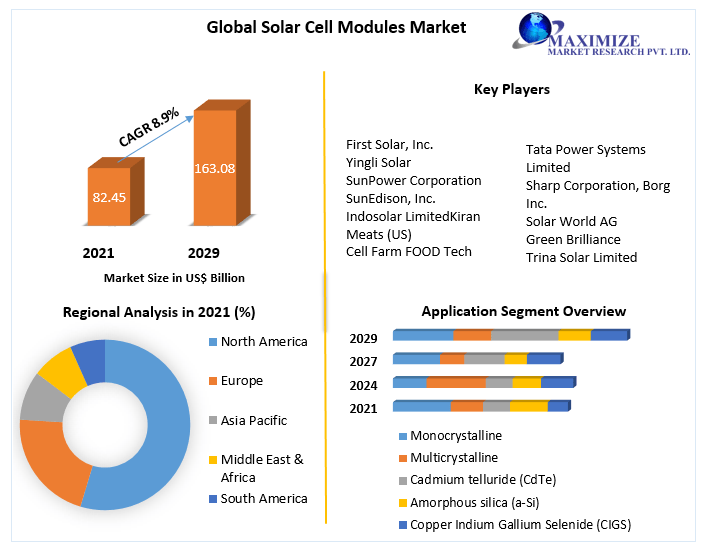 Global Solar Cell Modules Market- Forecast and Analysis (2022-2029)