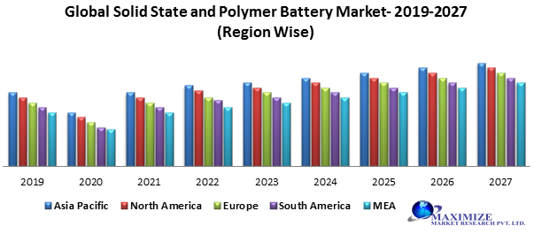 Global Solid State and Polymer Battery Market