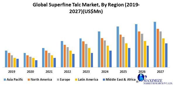 Global Superfine Talc Market