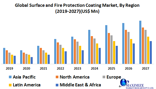 Global Surface and Fire Protection Coating Market