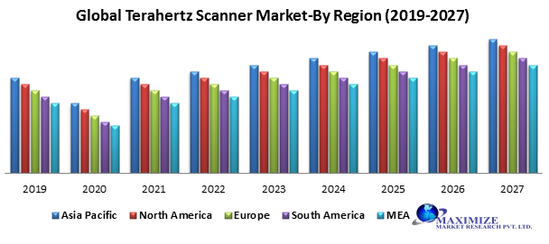 Global Terahertz Scanner Market – Industry Analysis (2019-2027)