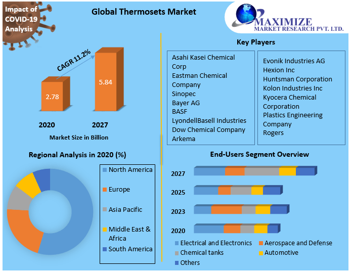 Global Thermosets Market