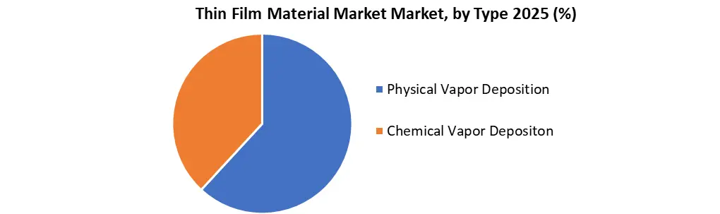 Global Thin Film Material Market by Deposition Process