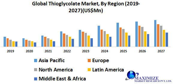 Global Thioglycolate Market-Industry Analysis and Forecast (2020-2027)- By Product Type, Application, and Region.