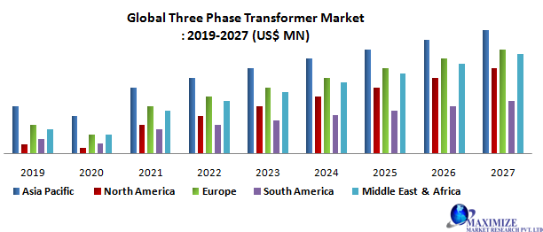 Global Three Phase Transformer Market