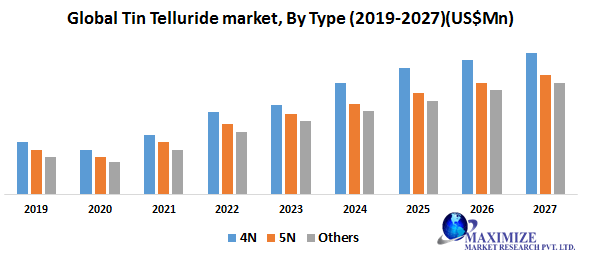 Global Tin Telluride Market