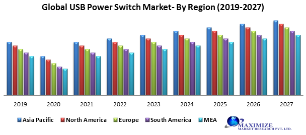 Global USB Power Switches Market