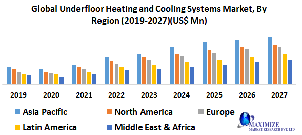Global Underfloor Heating and Cooling Systems Market