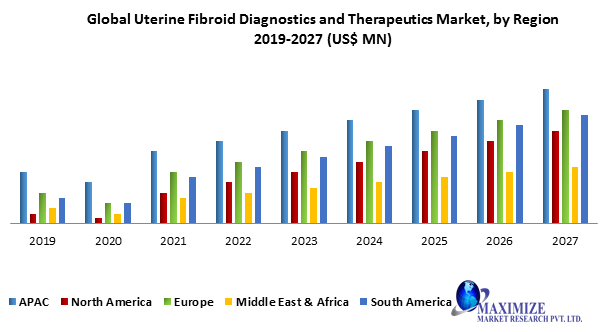 Global Uterine Fibroid Diagnostics and Therapeutics Market