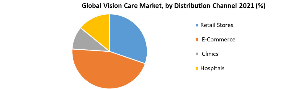 Global Vision Care Market