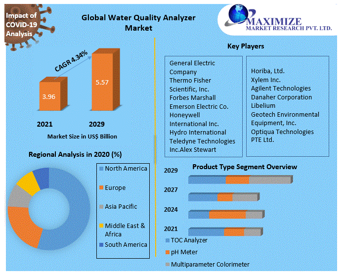 Water Quality Analyzer Market Global Analysis and Forecast (20222029)