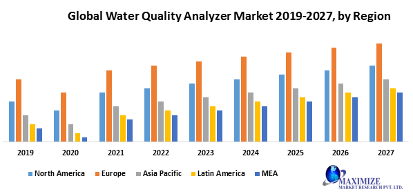 Global Water Quality Analyzer Market