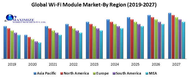 Global Wi-Fi module market
