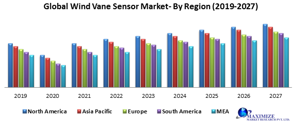 Global Wind Vane Sensor Market