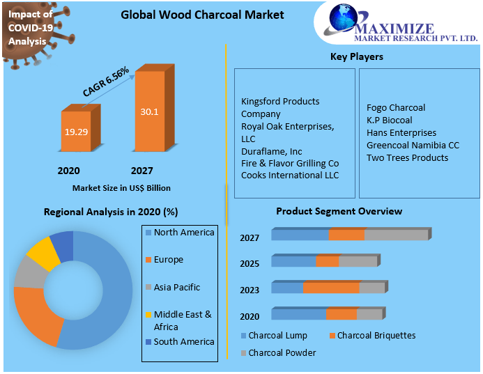 Global Wood Charcoal Market