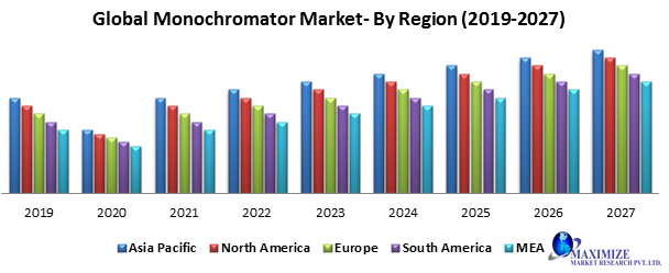 Global monochromator market 