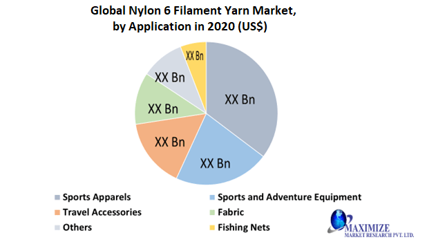 Global nylon 6 filament yarn Market