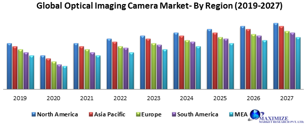 Global optical imaging camera market