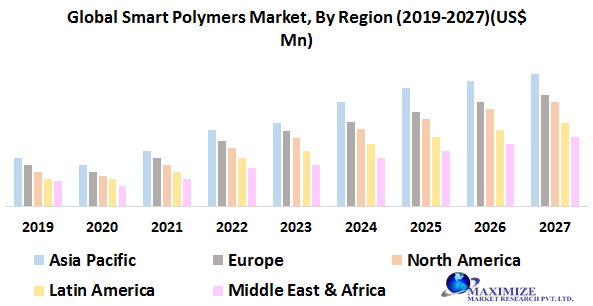 Global smart polymers market