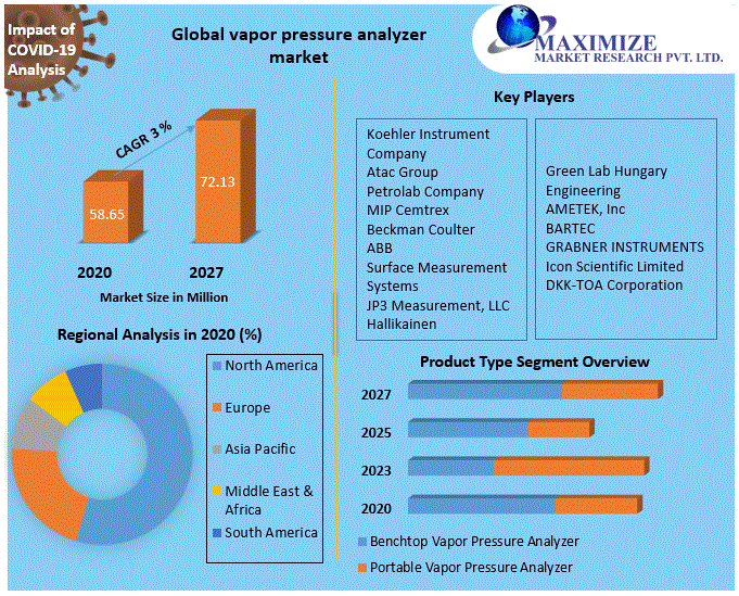 Global vapor pressure analyzer market