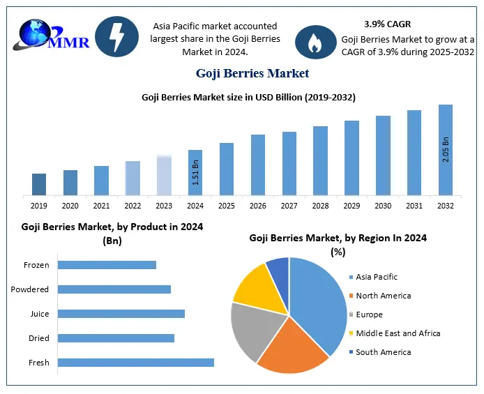 Goji Berries Market