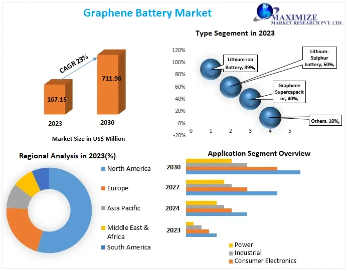 Graphene Battery Market 1