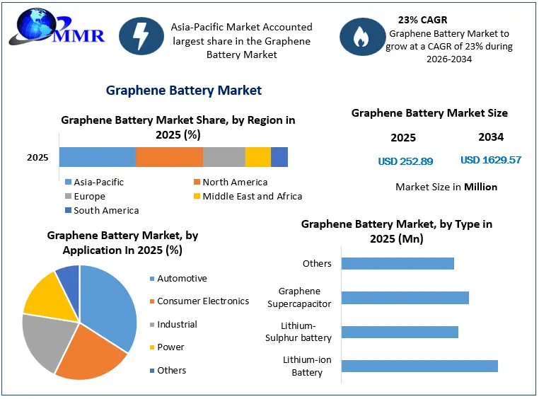 Graphene Battery Market Growth
