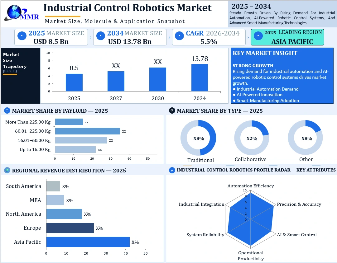 Industrial Control Robotics Market Growth