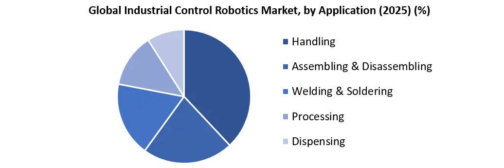 Industrial Control Robotics Market by Application