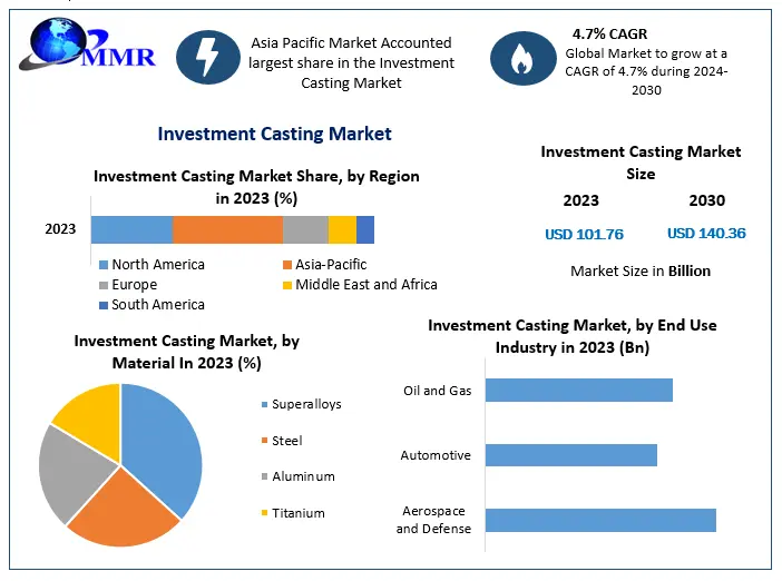 Investment Casting Market Global Industry Analysis and forecast