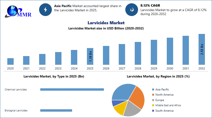 Larvicides Market : Global Industry Analysis and Forecast