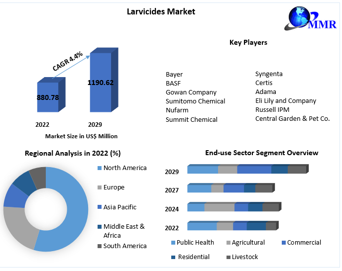 Larvicides Market