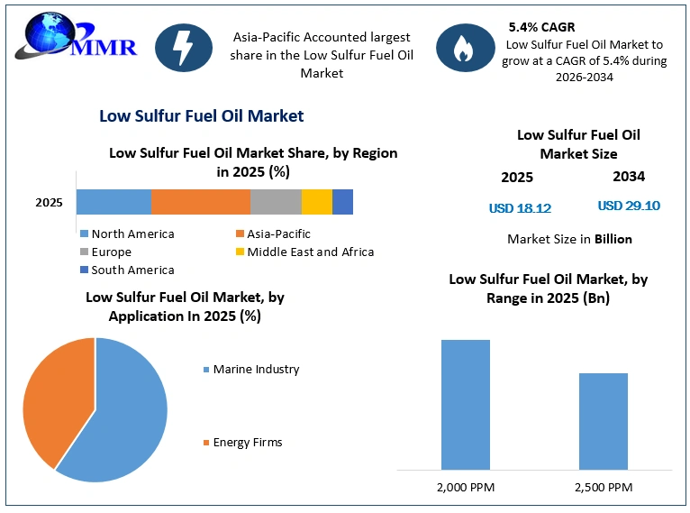 Low Sulfur Fuel Oil Market Growth