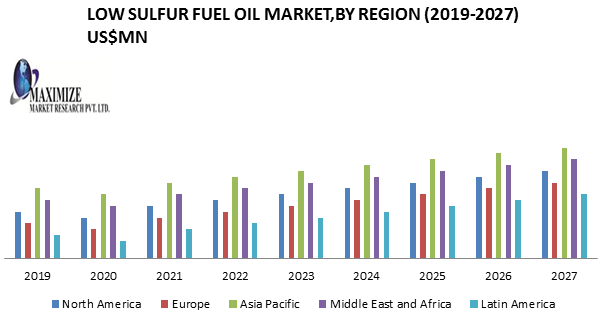 Low Sulfur Fuel Oil Market