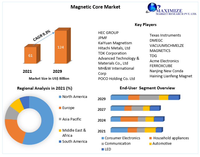 Magnetic Core Market - Global Industry Analysis and Forecast (2022-2029)