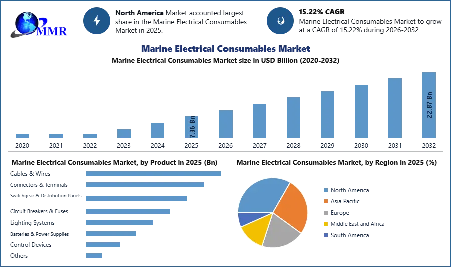 Marine Electrical Consumables Market