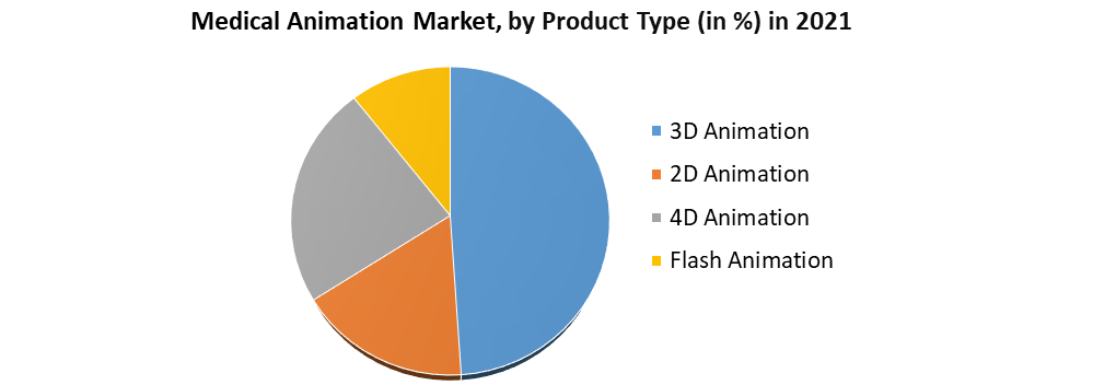 Medical Animation Market