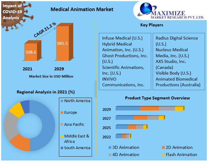 Medical Animation Market