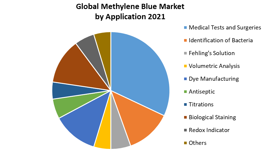Methylene Blue Market