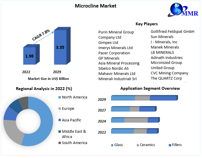 Microcline Market